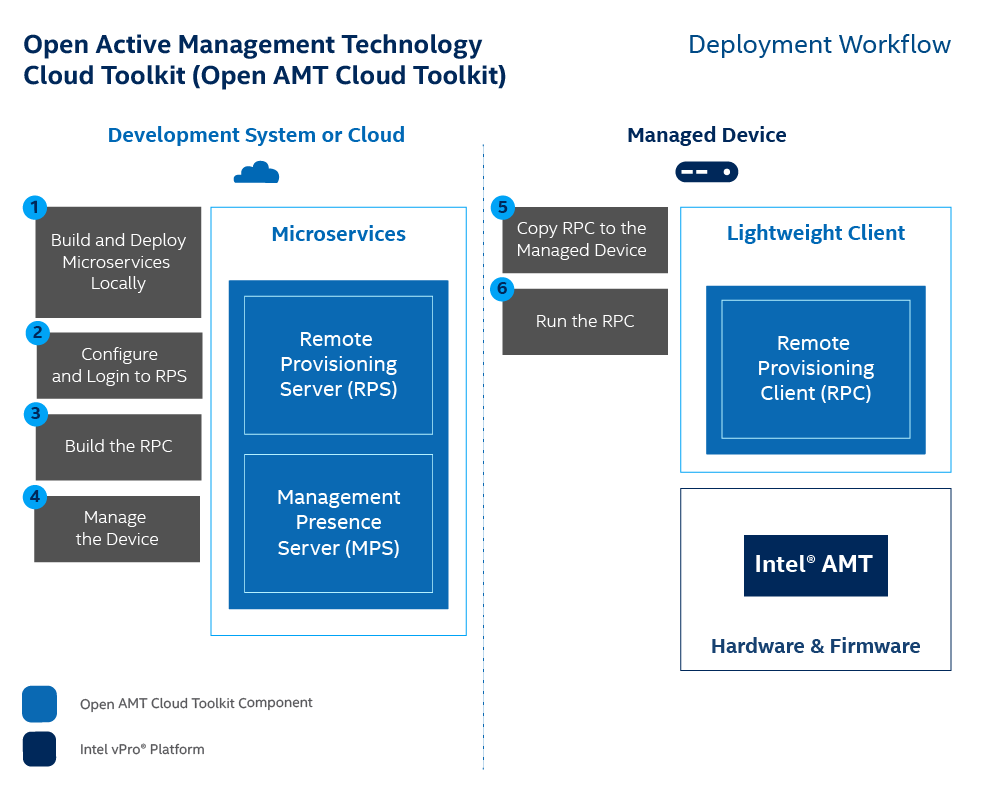 Figure 1: Deploy microservices on a local development system as Docker containers